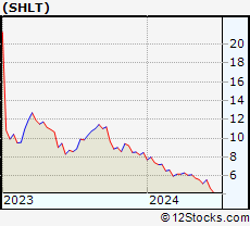Stock Chart of SHL Telemedicine Ltd.
