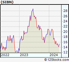 Stock Chart of SI-BONE, Inc.