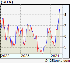 Stock Chart of SilverCrest Metals Inc.