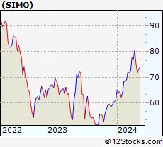 Stock Chart of Silicon Motion Technology Corporation