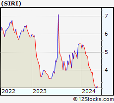 Sirius Stock Chart