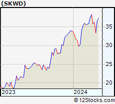 Stock Chart of Skyward Specialty Insurance Group, Inc.