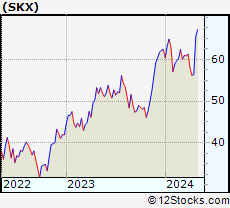 Stock Chart of Skechers U.S.A., Inc.