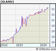 Stock Chart of Slam Corp.
