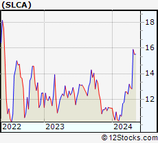 Stock Chart of U.S. Silica Holdings, Inc.