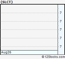 Stock Chart of Select Bancorp, Inc.