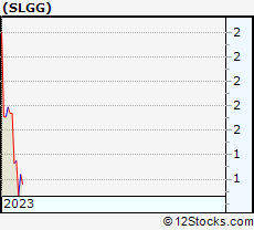 Stock Chart of Super League Gaming, Inc.