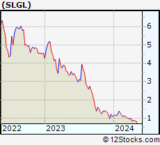 Stock Chart of Sol-Gel Technologies Ltd.