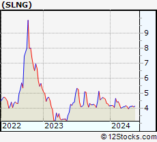 Stock Chart of Stabilis Energy, Inc.