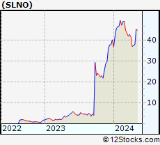 Stock Chart of Soleno Therapeutics, Inc.