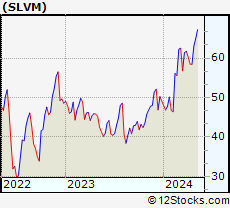 Stock Chart of Sylvamo Corporation