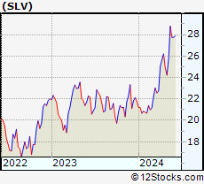 Slv Stock Price Chart
