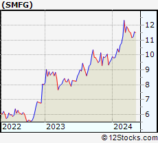 Stock Chart of Sumitomo Mitsui Financial Group, Inc.