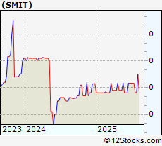 Stock Chart of Schmitt Industries, Inc.