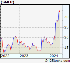 Stock Chart of Summit Midstream Partners, LP