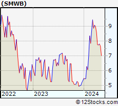 Stock Chart of Similarweb Ltd.