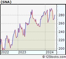 Stock Chart of Snap-on Incorporated