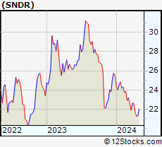 Stock Chart of Schneider National, Inc.