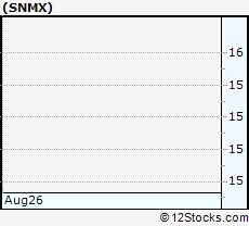 Stock Chart of Senomyx, Inc.