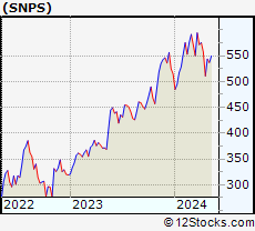 Stock Chart of Synopsys, Inc.
