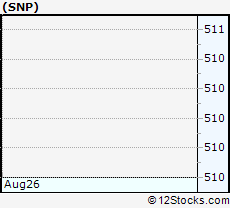Stock Chart of China Petroleum & Chemical Corporation
