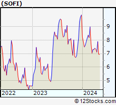 Stock Chart of SoFi Technologies, Inc.