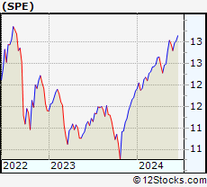 Stock Chart of Special Opportunities Fund, Inc.