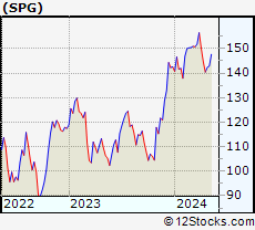 Stock Chart of Simon Property Group, Inc.