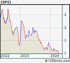 Stock Chart of SPI Energy Co., Ltd.