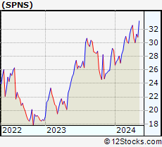 Stock Chart of Sapiens International Corporation N.V.