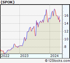 Stock Chart of Spok Holdings, Inc.
