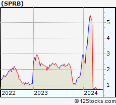 Stock Chart of Spruce Biosciences, Inc.