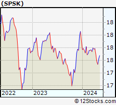 Stock Chart of SP Funds Dow Jones Global Sukuk ETF