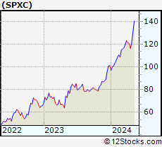 Stock Chart of SPX Corporation
