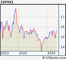 Stock Chart of Nuveen S&P 500 Dynamic Overwrite Fund