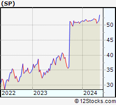 Stock Chart of SP Plus Corporation