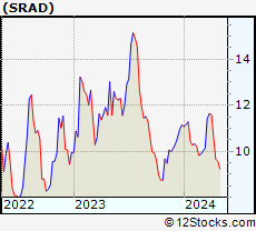 Stock Chart of Sportradar Group AG