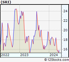 Stock Chart of Stoneridge, Inc.