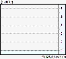 Stock Chart of Sprague Resources LP