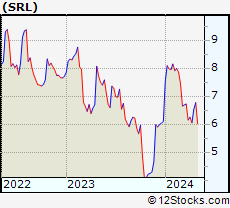 Stock Chart of Scully Royalty Ltd.