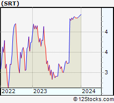 Stock Chart of StarTek, Inc.