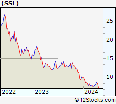 Stock Chart of Sasol Limited