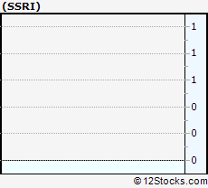 Stock Chart of Silver Standard Resources Inc.