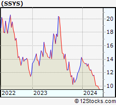 Stock Chart of Stratasys Ltd.