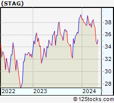 Stock Chart of STAG Industrial, Inc.