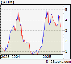 Stock Chart of Neuronetics Inc