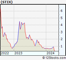 Stock Chart of Semantix, Inc.