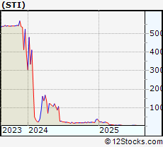 Stock Chart of SunTrust Banks, Inc.