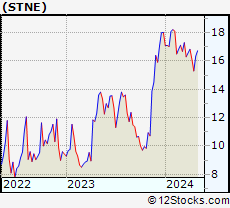Stock Chart of StoneCo Ltd.