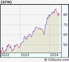 Stock Chart of Stantec Inc.